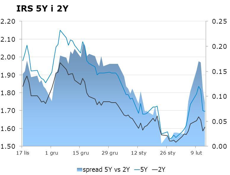 IRS BID ASK depo BID ASK Fixing NBP 1Y 1.5875 1.63 ON 1.8 2.1 EUR/PLN 4.1783 2Y 1.6075 1.65 1M 1.8 2.0 USD/PLN 3.6552 3Y 1.6 1.63 3M 1.8 2.2 CHF/PLN 3.9383 4Y 1.66 1.69 5Y 1.71 1.