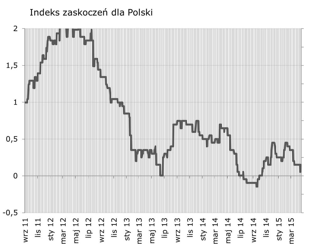NIE KASOWAC Syntetyczne podsumowanie minionego tygodnia Duz e, negatywne zaskoczenie danymi o inflacji i duz e, pozytywne zaskoczenie publikacja płac.