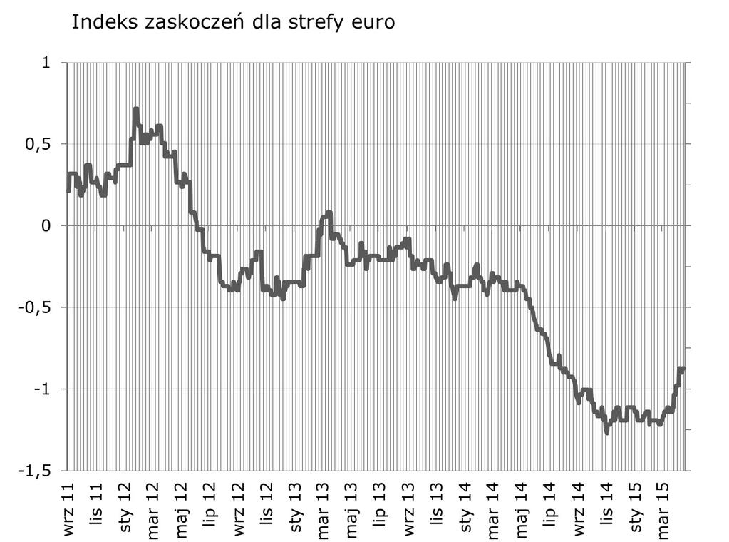 Dzis zostana opublikowane dane o produkcji sprzedanej, PPI i sprzedaz y detalicznej - kaz de z nich stwarza przestrzen do zaskoczen w jedna i druga strone.