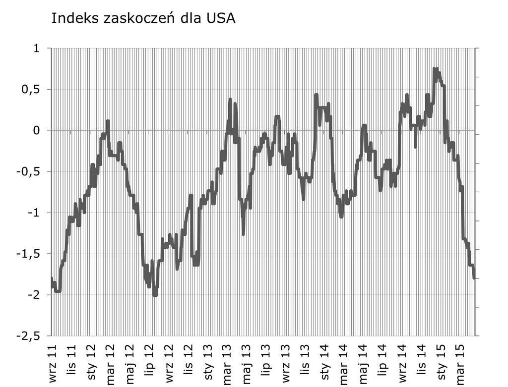 W nowym tygodniu indeksem zaskoczen w strefie euro moga poruszyc dane o koniunkturze - PMI i Ifo.