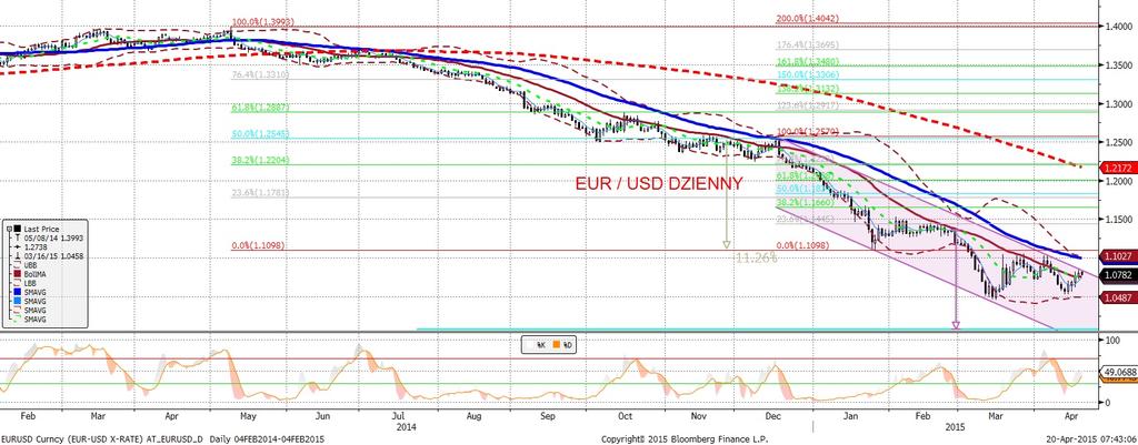 NIE KASOWAC EURUSD fundamentalnie EURUSD technicznie Tydzien zakon czył sie umocnieniem euro w stosunku do dolara kurs EURUSD siegn ał w szczytowym momencie 1,0850.