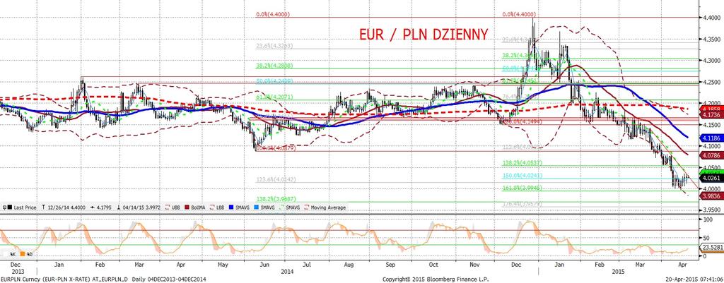 NIE KASOWAC EURPLN fundamentalnie EURPLN technicznie Bez zmian, ale piatek charakteryzował sie duz a zmiennos cia, EURPLN wahał sie bowiem pomiedzy 4,01, a 4,0350.