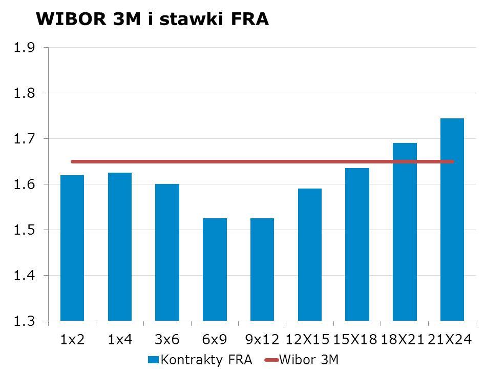 NIE KASOWAC IRS BID ASK depo BID ASK Fixing NBP 1Y 1.57 1.60 ON 1.2 1.5 EUR/PLN 4.0140 2Y 1.62 1.66 1M 1.6 1.8 USD/PLN 3.7746 3Y 1.68 1.71 3M 1.6 1.8 CHF/PLN 3.8901 4Y 1.75 1.78 5Y 1.81 1.