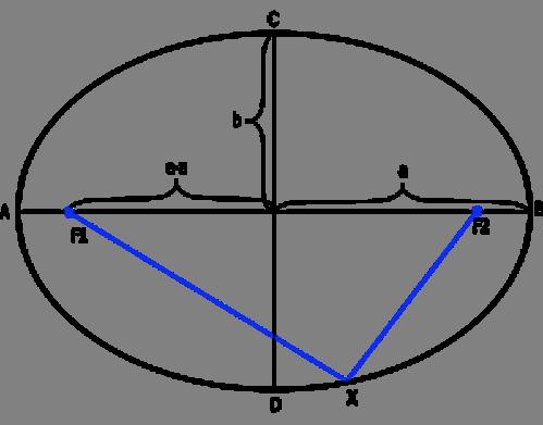 Elipsa x a y + b = 1 =, ( ) c a