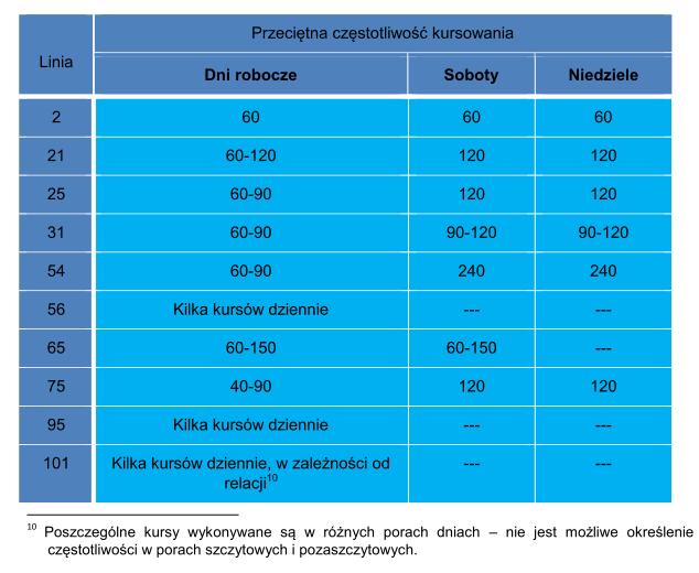 7. Częstotliwość kursowania pozostałych