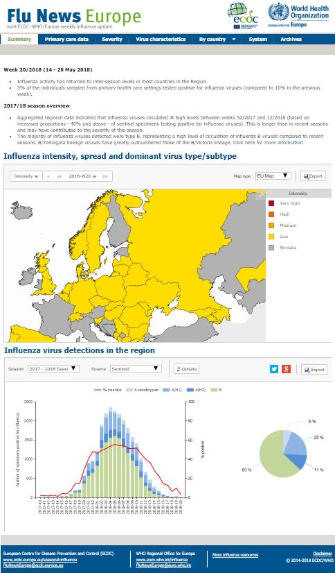 Grypa i inne wirusy układu oddechowego (IRV) Ukazujący się regularnie tygodnik Flu News Europe jest czymś więcej niż rutynowym biuletynem poświęconym kwestiom zdrowia publicznego publikowany wspólnie