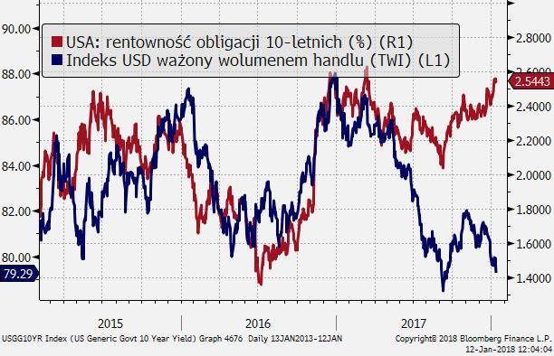 Perspektywy dla walut na 2018 rok W naszych prognozach zakładamy, że rok 2018 przyniesie kontynuację motywów zapoczątkowanych w 2017 r.