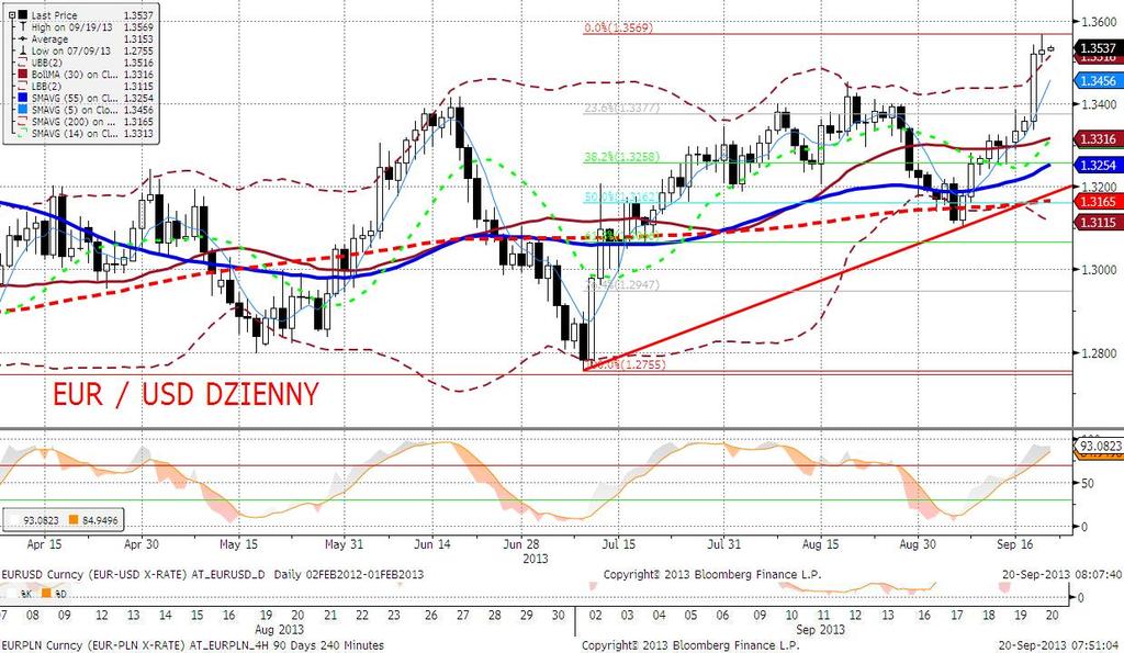 EURUSD fundamentalnie Wczorajsza sesja przyniosła uspokojenie i lekkie odreagowanie po dynamicznym ruchu wywołanym decyzja Fed.