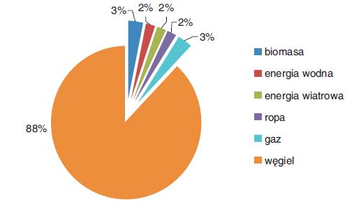 STRUKTURA WYTWARZANIA ENERGII ELEKTRYCZNEJ W POLSCE WG ŹRÓDEŁ Struktura wytwarzania en el w