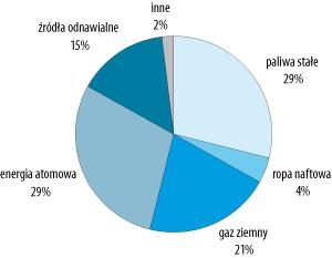 2012 Opracowanie IBnGR na podstawie: Europe s current and futures energy position.