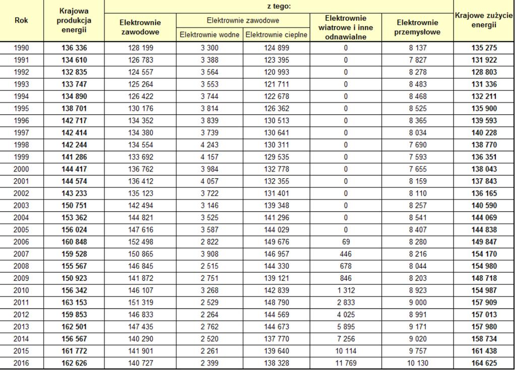 KRAJOWA PRODUKCJA I ZUŻYCIE ENERGII