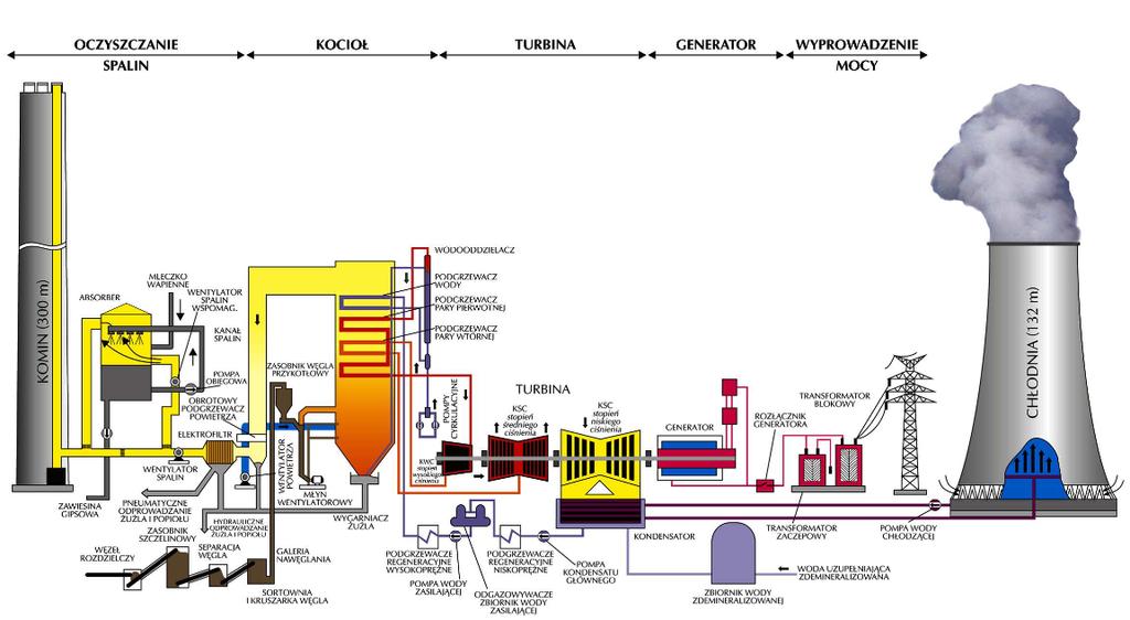 POGLĄDOWY SCHEMAT UKŁADU ELEKTROWNI PAROWEJ Elementy składowe bloku