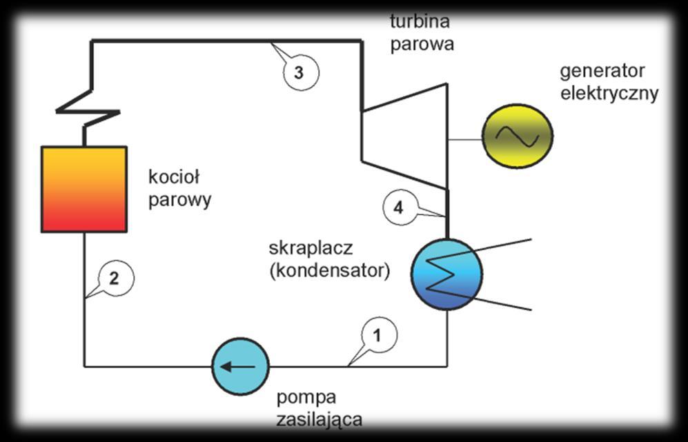 UPROSZCZONY OBIEG CIEPLNY ELEKTROWNI KONWENCJONALNEJ 1-2 pompowanie wody przemiana izentropowa 2-3 wytwarzanie