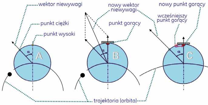 Generalnie, w zależności od stosunku działających sił normalnych (udaru) i stycznych (tarcia), przytarcia powodują liczne i mocno zróżnicowane efekty dynamiczne.