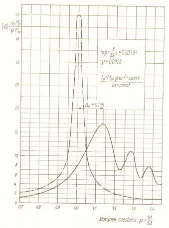 rezonans stacjonarny Maksymalna amplituda drgań nie występuje przy h=1 lecz pojawia się z opóźnieniem Dn i jest znacznie mniejsza niż w przypadku drgań ustalonych.