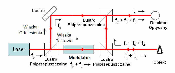 METODYKA POMIAROWYCH ANALIZ POSTACI DRGAŃ TARCZ ŁOŻYSKOWYCH Metoda ta obecnie jest najlepszą z dostępnych, ponieważ oferuje wysoką dokładność pomiaru w bardzo krótkim czasie w porównaniu do