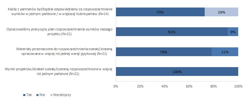 Źródło: Badanie na potrzeby oceny ex post pięciu programów DG ds. Sprawiedliwości na lata 2007 2013.