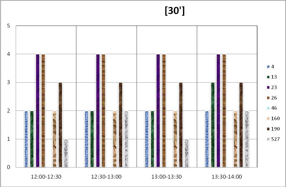 Wykres 16. Częstotliwości kursowania w godzinach 7:00 10:00 na przystanku Stare Miasto. Wykres 17.