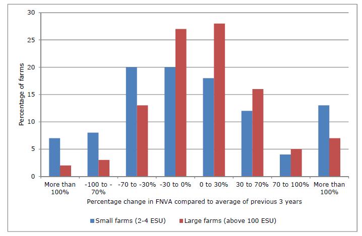 Rolnictwo UE w świetle danych FADN (9) 55% gospodarstw dużych i 38% bardzo małych charakteryzowało