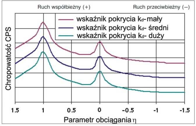 Wpływ obciągania ściernicy na dokładność uzębienia 539 koło zębate ustawiono na wyszlifowanym otworze oraz powierzchni czołowej, za pomocą tulejki rozprężnej, i szlifowano uzębienie.