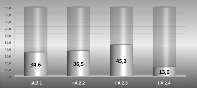 Ryc. 5. Wyniki oceny: IA 2.1 Historyczny układ ruralistyczny; IA 2.2 Obiekty zabytkowe; IA 2.3 Wyróżniki wsi; IA 2.4 Zabudowa zagrodowa i inna o wysokich walorach hist., architekt. Fig. 5. IA Evaluation results: Historic rural layout; 2.