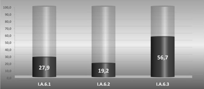 1 Stan techniczny, zakres przekształceń; IA 3.2 Otoczenie budynków (podwórza, ogrody, sady); IA 3.3 Ogrodzenia stan, adekwatność. Fig. 6. IA 3.1 Evaluation results: Technical condition, scope of transformations; 3.