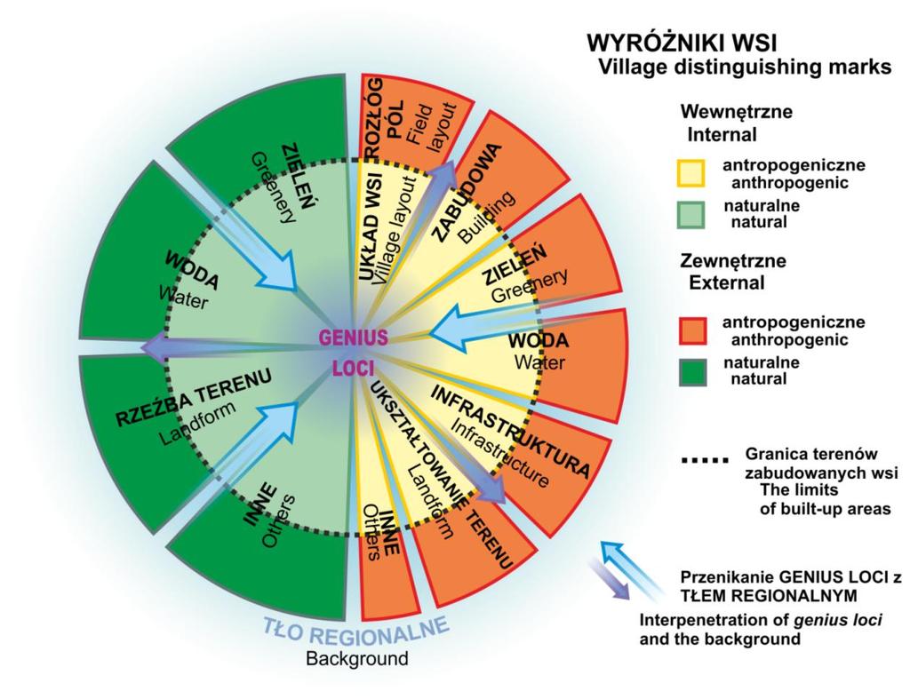 W przypadku, gdy trudno jest określić, jaki element krajobrazu wsi może być wyróżnikiem wiodącym można taką rolę nadać lub taki wyróżnik stworzyć.