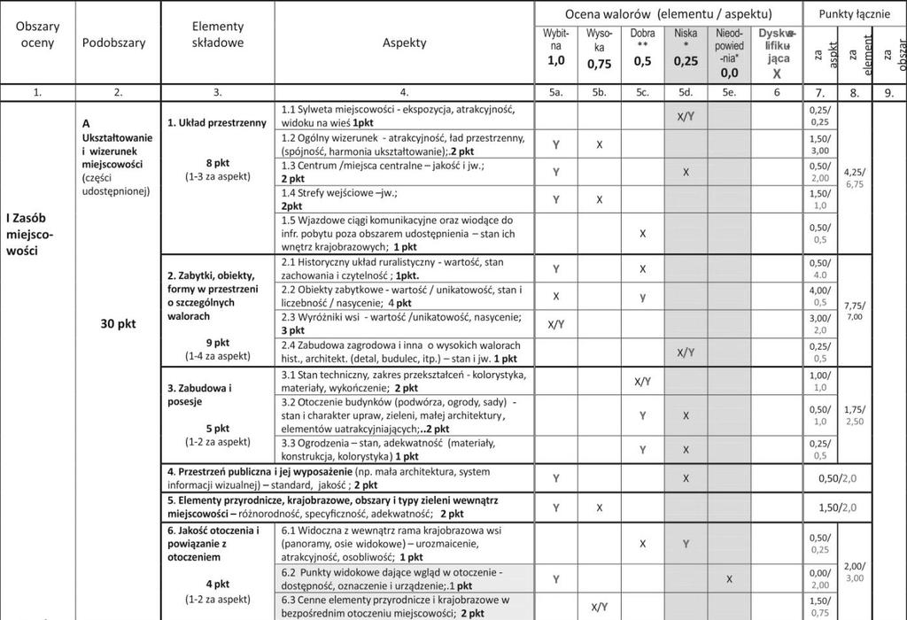 * Aktualna forma kartu oceny miejscowości (KOM) znajduje się na stronie www.psorw.odnowawsi.pl/images/kom.png [dostęp 27.06.2016].