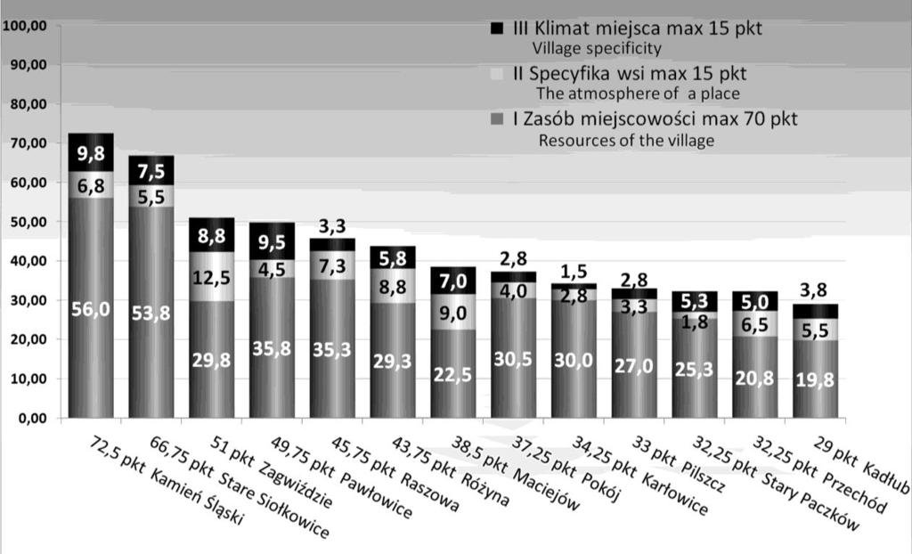 W jaki sposób podnieść jakość tych ostatnich elementów krajobrazu wsi, to pytanie, które muszą sobie zadać mieszkańcy.
