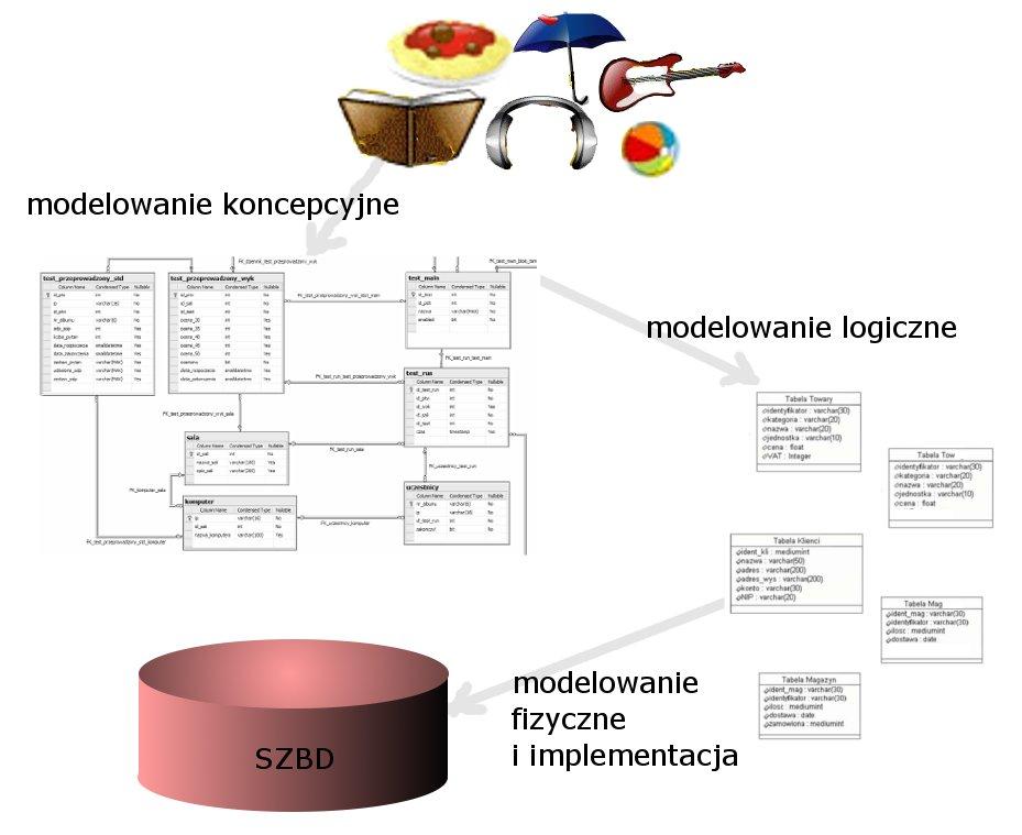 Modele logiczne Model sieciowy model związków encji ograniczony do związków binarnych typu jeden do wielu.