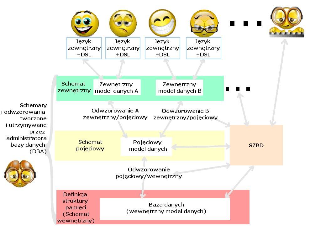 Poziom wewnętrzny - dotyczy fizycznego przechowywania danych Poziom zewnętrzny - dotyczy sposobu w jaki poszczególni użytkownicy widzą dane Poziom pojęciowy - pośredniczący pomiędzy powyższymi