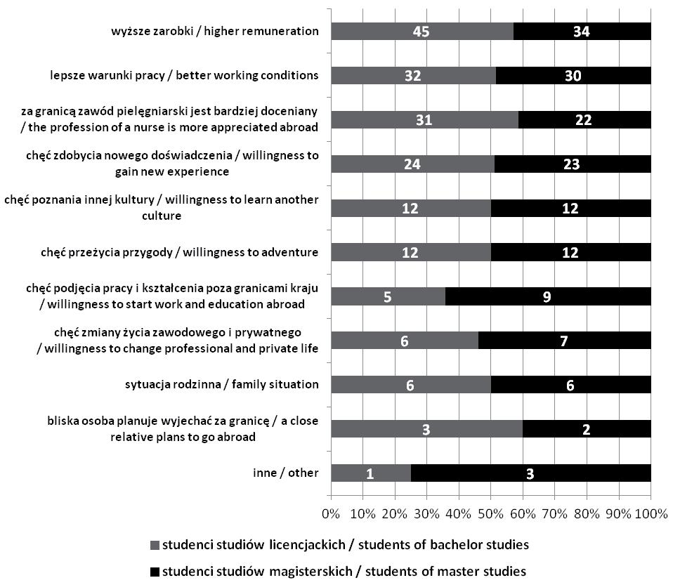 Rycina 2. Rozkład odpowiedzi na pytanie (pytanie wielokrotnego wyboru): Jakie są powody Pana/i zainteresowania pracą za granicą? Figure 2.
