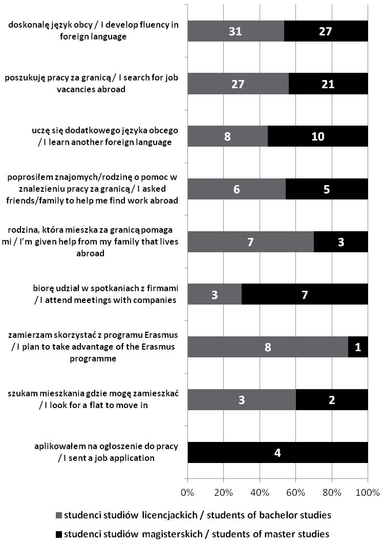 Rozkład odpowiedzi na pytanie (pytanie wielokrotnego wyboru): Jakie podjął/ęła Pan/i działania związane z decyzją wyjazdu? Figure 3.