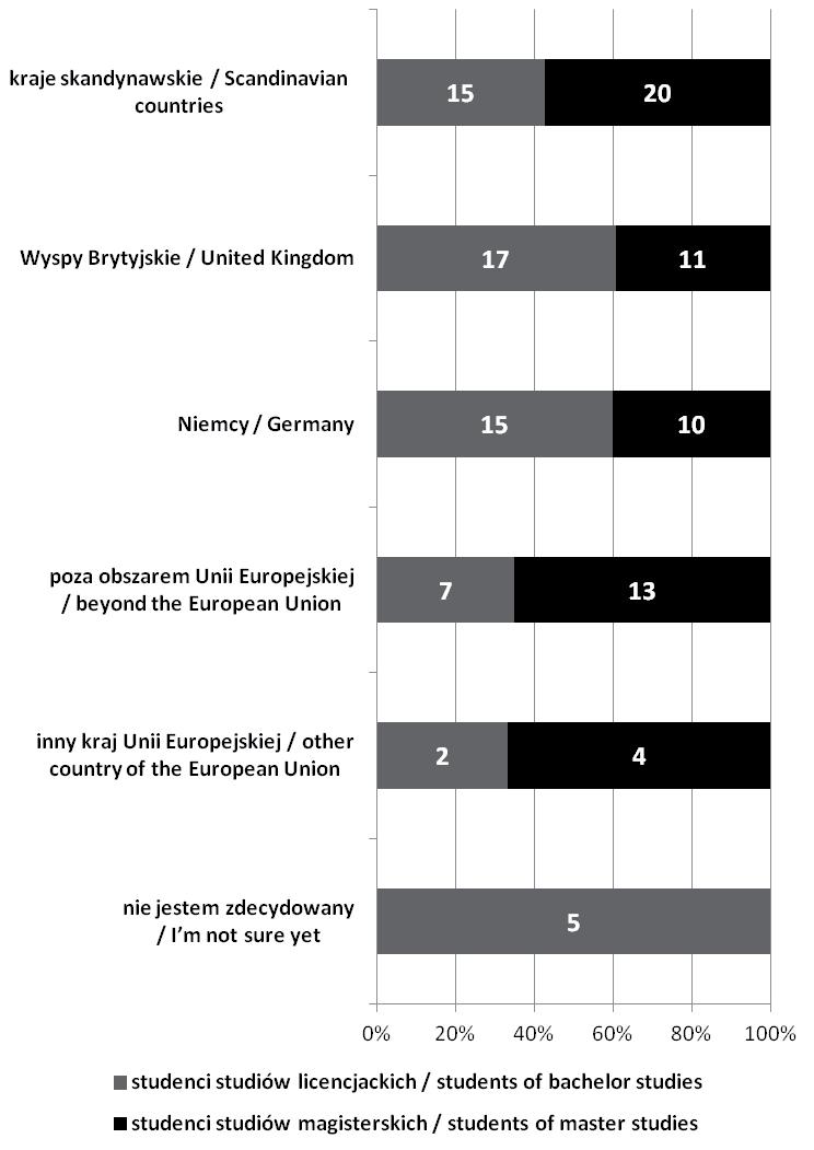 Rycina 4. Rozkład odpowiedzi na pytanie (pytanie wielokrotnego wyboru): Do jakiego kraju zamierza Pan/i wyjechać w poszukiwaniu pracy? Figure 4.