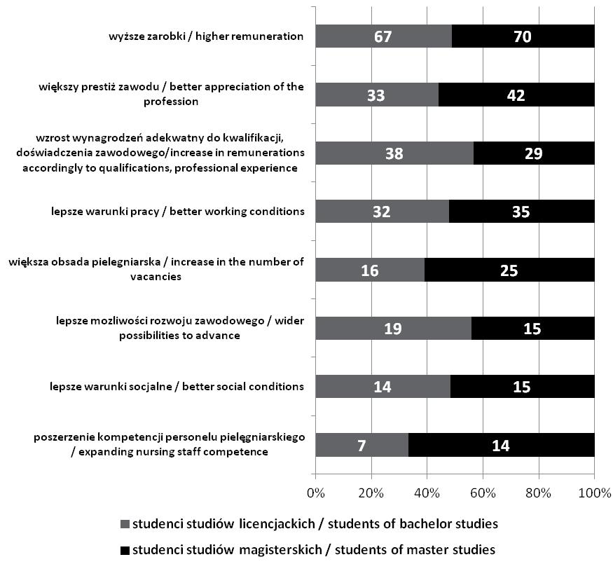 Rycina 6. Rozkład odpowiedzi na pytanie (pytanie wielokrotnego wyboru): Jakie zmiany w Polsce w Pana/i opinii ograniczyłyby proces migracji personelu pielęgniarskiego? Figure 6.