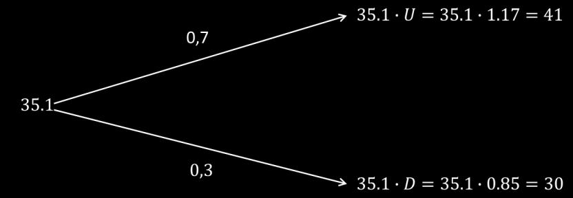 V T (h) = { φ(s 0U) φ(s 0 D) w stanie"u" w stanie "D" Portfel arbitrażowy to portfel rynkowy h(x,y) spełniający trzy warunki: Koszt jego utworzenia wynosi 0: V 0 (h) = 0 Na pewno nie przyniesie