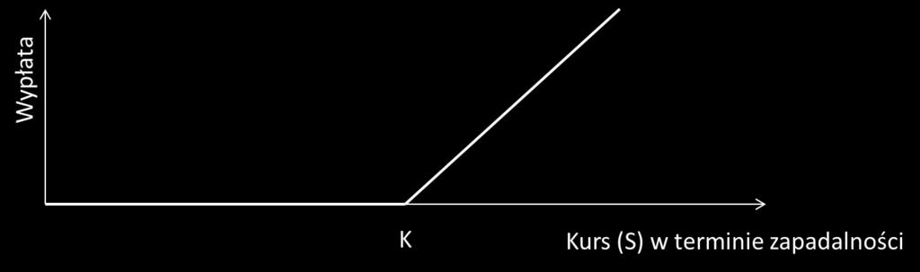 2.zakładka Wartość opcji w terminie zapadalności Wartość opcji w terminie zapadalności 1. Zakupiona opcja kupna (inaczej long call) Jak zapisać funkcję wypłaty, którą widzimy na wykresie?