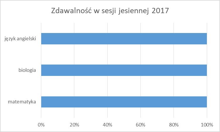 1.12.3 Podsumowanie. Wykres 5. Zdawalność egzaminów eksternistycznych z zakresu gimnazjum dla dorosłych w sesji jesiennej 2017 r.