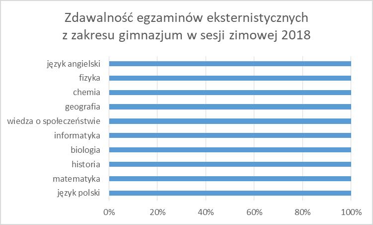 2.12.2 Podsumowanie Wykres 12. Zdawalność egzaminów eksternistycznych z zakresu gimnazjum dla dorosłych w sesji zimowej w 2018 r.