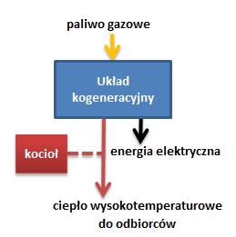 Warianty miejsce sprzedaży ciepła WARIANT 7 WARIANT 8 CHP =