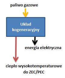 może być podstawą wytwórczą w celu dostaw ciepła do odbiorców