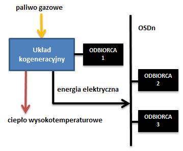 elektryczna może być sprzedawana do spółek obrotu (wyprowadzenie do sieci