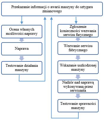 Maszyny Elektryczne - Zeszyty Problemowe Nr 2/2018 (118) 115 akumulatory (dwa 12 V połączone szeregowo) wykorzystywane do uruchomienia maszyny.