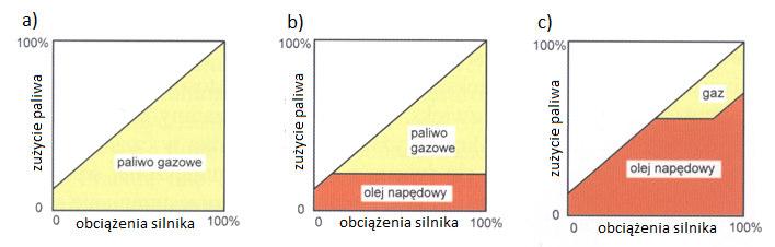 b) silnik dwupaliwowy ze stałą dawką inicjacyjną, c) silnik dwupaliwowy ze zmienną dawką oleju napędowego zasilany gazem przy dużych obciążeniach (rys. 6)