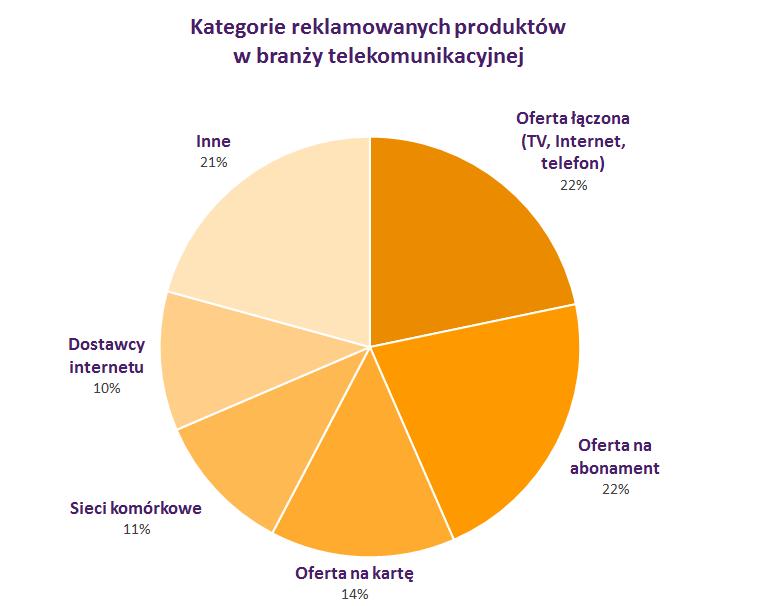 Telekomunikacja: typy reklamowanych usług Branża telekomunikacyjna w największym stopniu inwestowała w