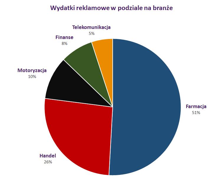 Wydatki reklamowe w podziale na branże Według danych Instytutu Monitorowania Mediów w styczniu 2018 roku to branża farmaceutyczna przeznaczyła największy budżet na reklamę w mediach