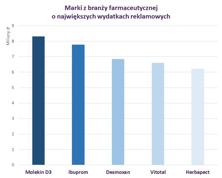 Farmacja: marki o największych wydatkach reklamowych W rankingu marek z branży farmaceutycznej o największych wydatkach reklamowych widać wpływ okresu zimowego, który łączy się z większym