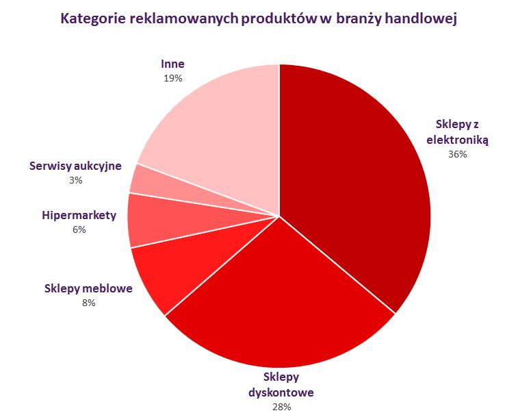 Handel: typy reklamowanych sklepów W branży handlowej podobnie jak w poprzednim miesiącu największy budżet został