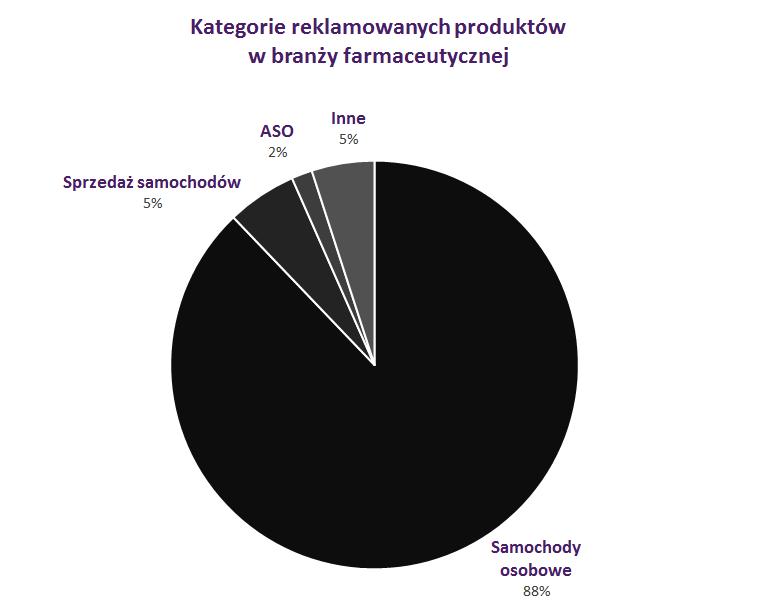 Motoryzacja: typy reklamowanych produktów Jeśli chodzi o wydatki reklamowe przeznaczane na konkretne produkty w branży motoryzacyjnej, nadal największe