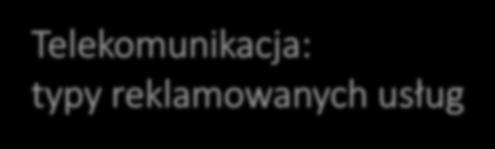 Telekomunikacja: typy reklamowanych usług Branża